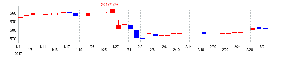 2017年の光・彩の配当落ち日前後の株価チャート
