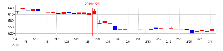 2019年の光・彩の配当落ち日前後の株価チャート