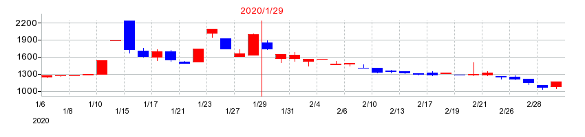 2020年の光・彩の配当落ち日前後の株価チャート