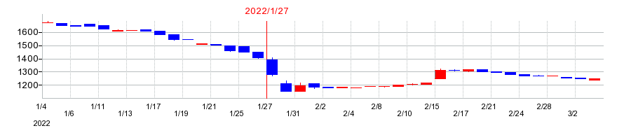2022年の光・彩の配当落ち日前後の株価チャート