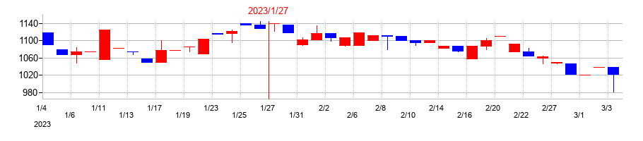 2023年の光・彩の配当落ち日前後の株価チャート