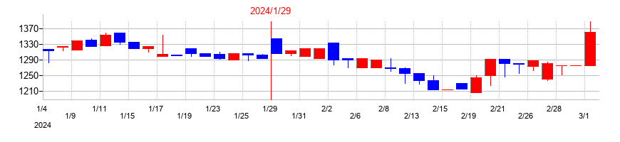 2024年の光・彩の配当落ち日前後の株価チャート