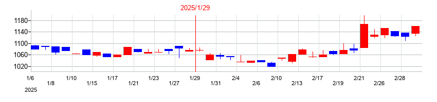 2025年の光・彩の配当落ち日前後の株価チャート
