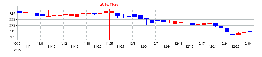 2015年のノダの配当落ち日前後の株価チャート