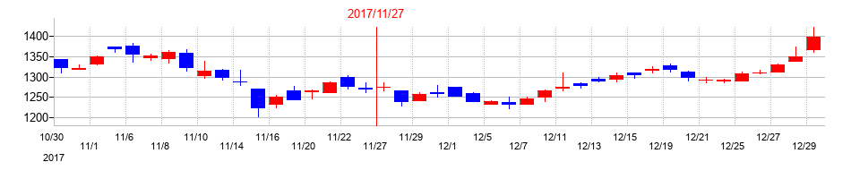 2017年のノダの配当落ち日前後の株価チャート