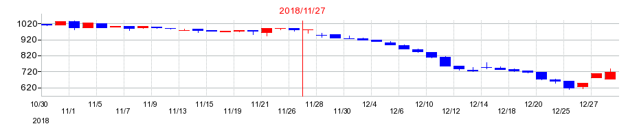 2018年のノダの配当落ち日前後の株価チャート