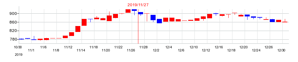 2019年のノダの配当落ち日前後の株価チャート