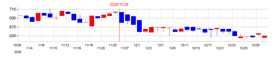 2020年のノダの配当落ち日前後の株価チャート