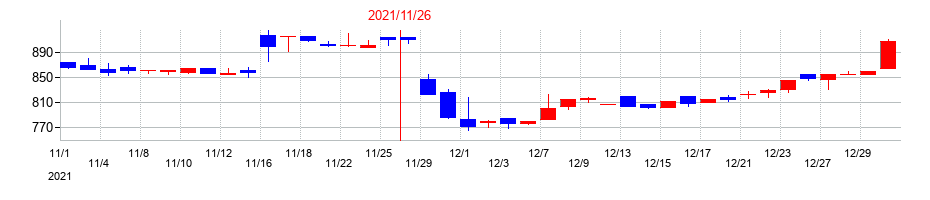 2021年のノダの配当落ち日前後の株価チャート