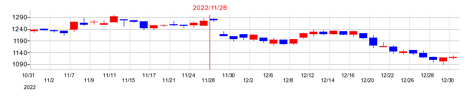 2022年のノダの配当落ち日前後の株価チャート