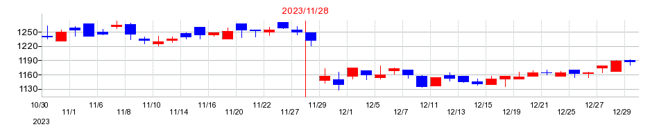 2023年のノダの配当落ち日前後の株価チャート