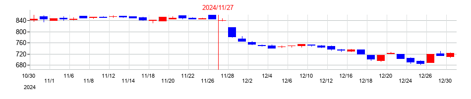 2024年のノダの配当落ち日前後の株価チャート