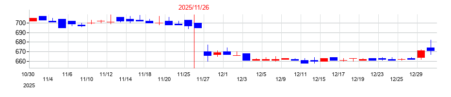 2025年のノダの配当落ち日前後の株価チャート