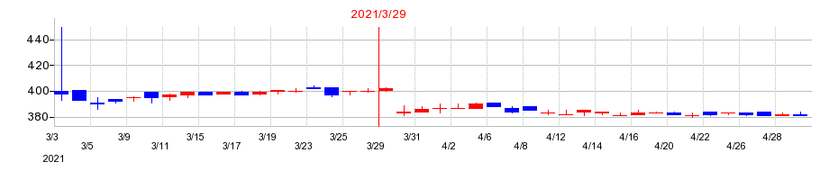 2021年のサンメッセの配当落ち日前後の株価チャート