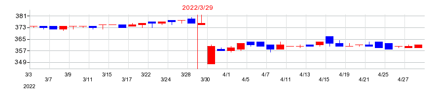 2022年のサンメッセの配当落ち日前後の株価チャート