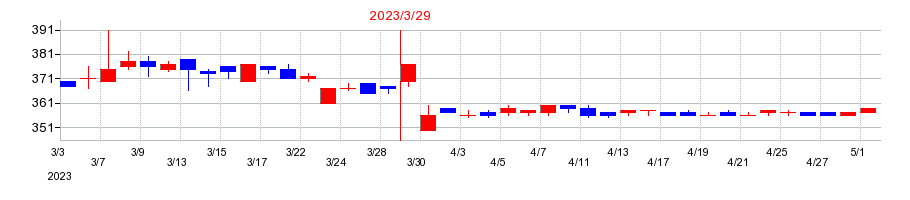 2023年のサンメッセの配当落ち日前後の株価チャート
