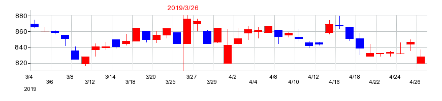 2019年のタカノの配当落ち日前後の株価チャート