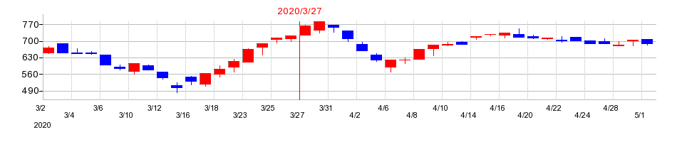 2020年のタカノの配当落ち日前後の株価チャート