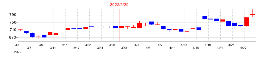 2022年のタカノの配当落ち日前後の株価チャート
