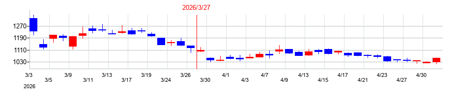 2026年のタカノの配当落ち日前後の株価チャート