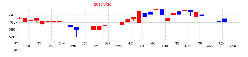 2019年のヤマト・インダストリーの配当落ち日前後の株価チャート