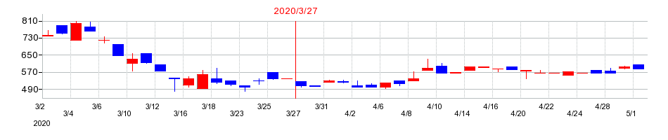 2020年のヤマト・インダストリーの配当落ち日前後の株価チャート