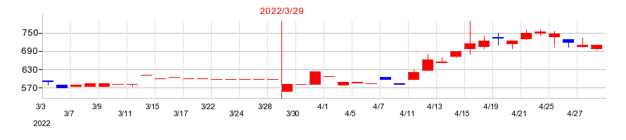 2022年のヤマト・インダストリーの配当落ち日前後の株価チャート
