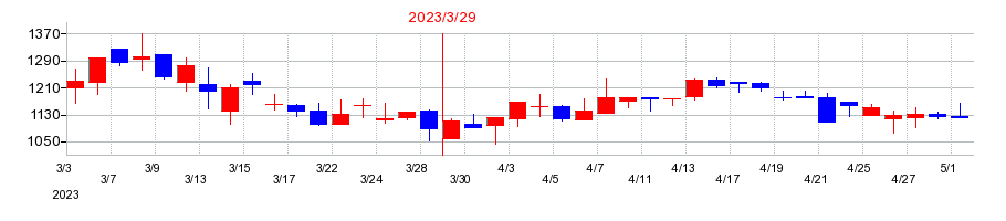 2023年のヤマト・インダストリーの配当落ち日前後の株価チャート