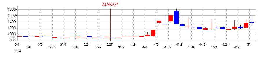 2024年のヤマト　モビリティ　＆　Ｍｆｇ．の配当落ち日前後の株価チャート