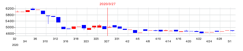 2020年の南海プライウッドの配当落ち日前後の株価チャート