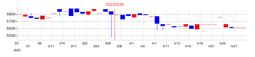 2022年の南海プライウッドの配当落ち日前後の株価チャート