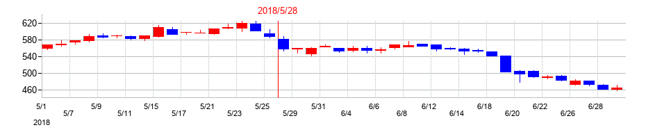 2018年の三光合成の配当落ち日前後の株価チャート