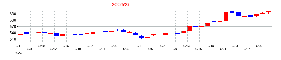 2023年の三光合成の配当落ち日前後の株価チャート