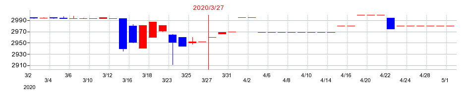 2020年の日本ユピカの配当落ち日前後の株価チャート