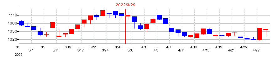 2022年のプロネクサスの配当落ち日前後の株価チャート