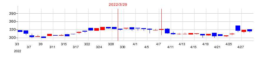 2022年の中央化学の配当落ち日前後の株価チャート