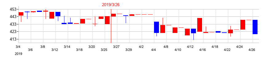 2019年のセブン工業の配当落ち日前後の株価チャート
