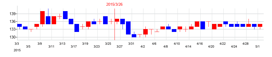 2015年のホクシンの配当落ち日前後の株価チャート
