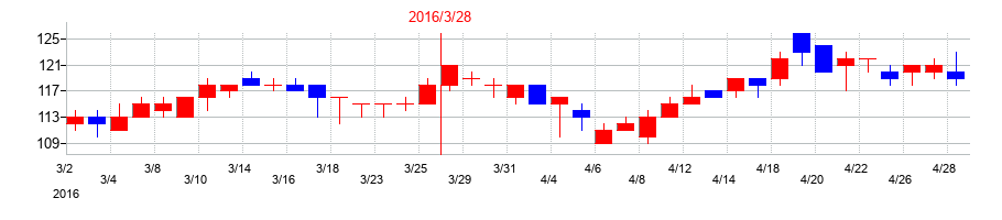 2016年のホクシンの配当落ち日前後の株価チャート