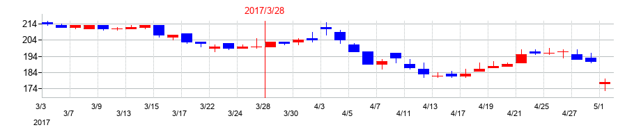 2017年のホクシンの配当落ち日前後の株価チャート