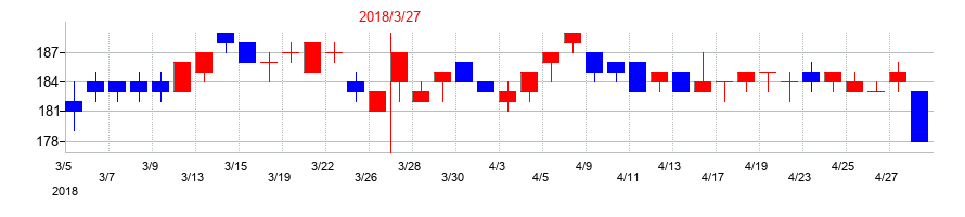 2018年のホクシンの配当落ち日前後の株価チャート