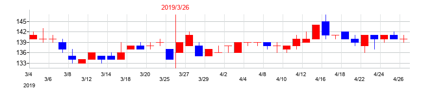 2019年のホクシンの配当落ち日前後の株価チャート