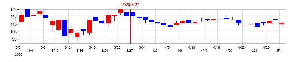 2020年のホクシンの配当落ち日前後の株価チャート