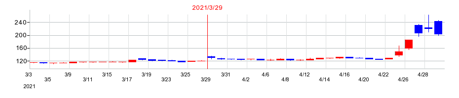 2021年のホクシンの配当落ち日前後の株価チャート