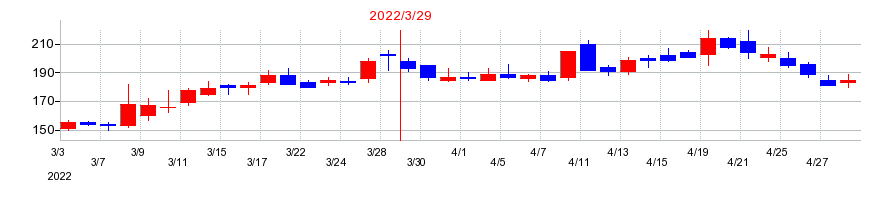 2022年のホクシンの配当落ち日前後の株価チャート
