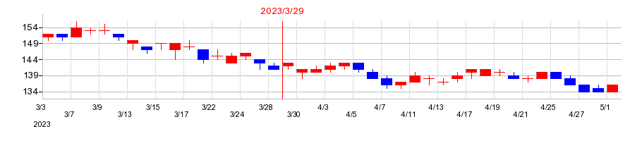 2023年のホクシンの配当落ち日前後の株価チャート
