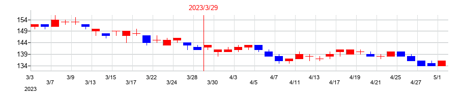 2023年のホクシンの配当落ち日前後の株価チャート