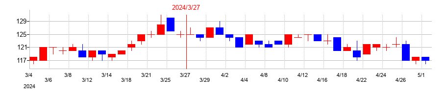 2024年のホクシンの配当落ち日前後の株価チャート
