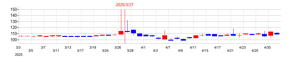 2025年のホクシンの配当落ち日前後の株価チャート