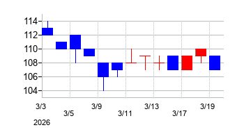 2026年のホクシンの配当落ち日前後の株価チャート
